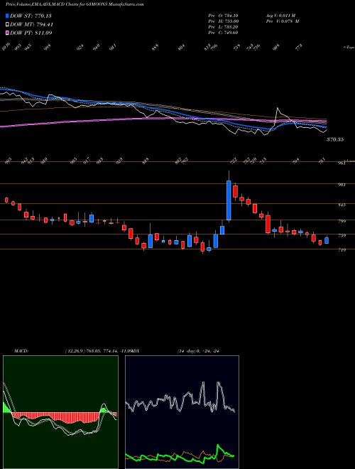 Munafa 63 moons technologies limited (63MOONS) stock tips, volume analysis, indicator analysis [intraday, positional] for today and tomorrow