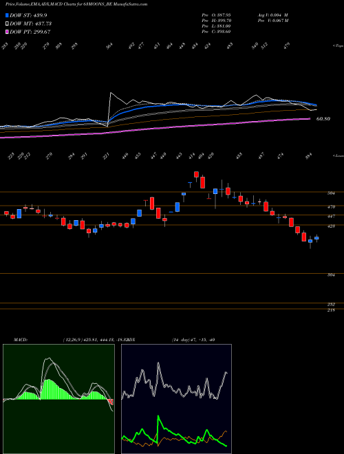 Munafa 63 Moons Technologies Ltd (63MOONS_BE) stock tips, volume analysis, indicator analysis [intraday, positional] for today and tomorrow
