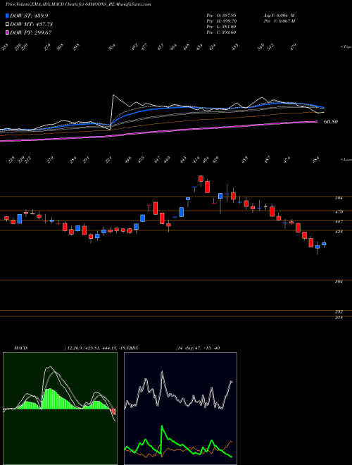 MACD charts various settings share 63MOONS_BE 63 Moons Technologies Ltd NSE Stock exchange 