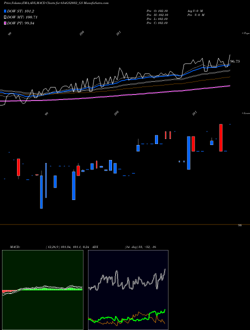 Munafa Goi Loan  6.54% 2032 (654GS2032_GS) stock tips, volume analysis, indicator analysis [intraday, positional] for today and tomorrow