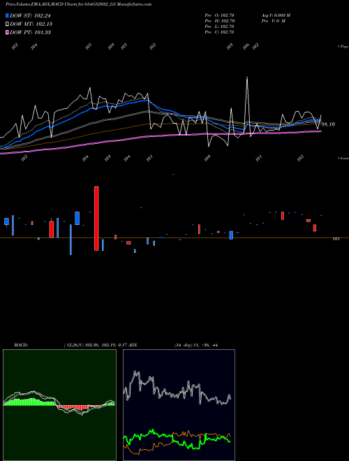 MACD charts various settings share 654GS2032_GS Goi Loan  6.54% 2032 NSE Stock exchange 