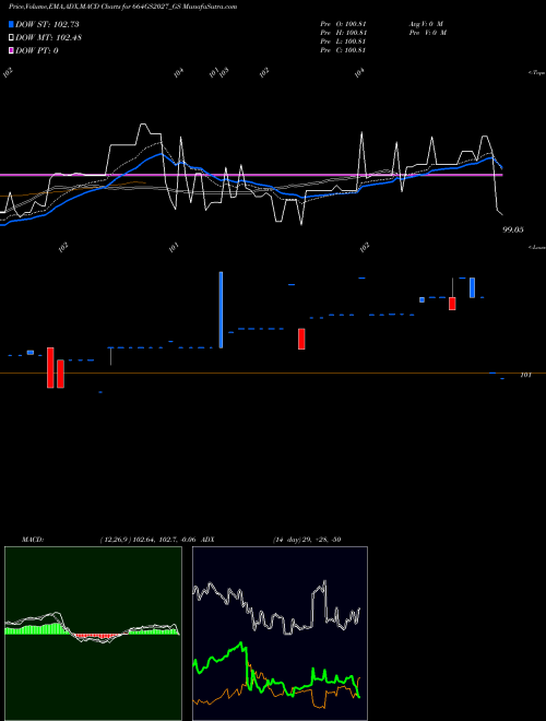 MACD charts various settings share 664GS2027_GS Goi Loan   6.64% 2027 NSE Stock exchange 