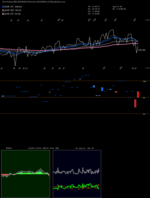 Munafa Goi Loan  6.64% 2035 (664GS2035_GS) stock tips, volume analysis, indicator analysis [intraday, positional] for today and tomorrow