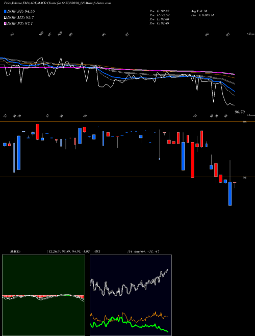 Munafa Goi Loan  6.67% 2050 (667GS2050_GS) stock tips, volume analysis, indicator analysis [intraday, positional] for today and tomorrow