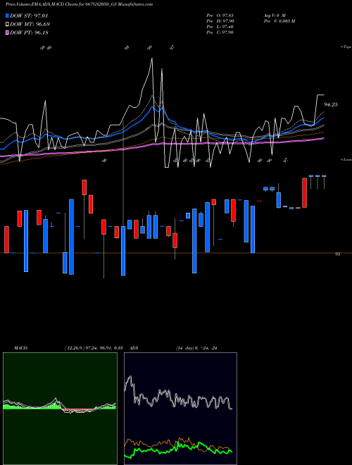 Munafa Goi Loan  6.67% 2050 (667GS2050_GS) stock tips, volume analysis, indicator analysis [intraday, positional] for today and tomorrow