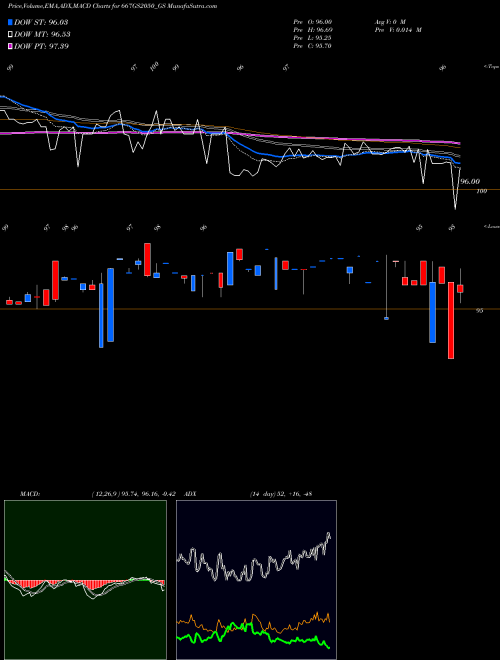MACD charts various settings share 667GS2050_GS Goi Loan  6.67% 2050 NSE Stock exchange 