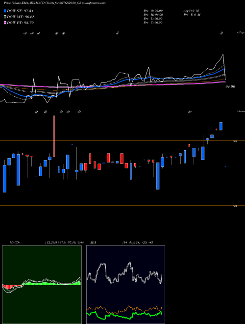 MACD charts various settings share 667GS2050_GS Goi Loan  6.67% 2050 NSE Stock exchange 