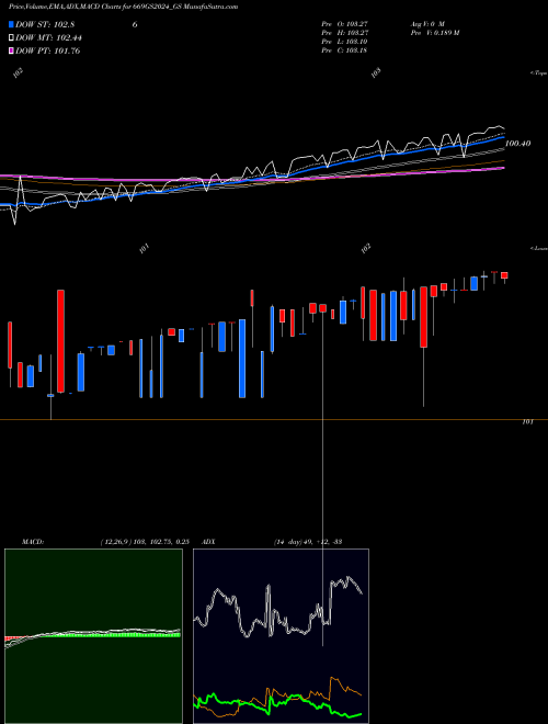 MACD charts various settings share 669GS2024_GS Goi Loan  6.69% 2024 NSE Stock exchange 