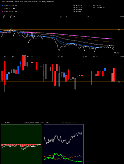 MACD charts various settings share 676GS2061_GS Goi Loan  6.76% 2061 NSE Stock exchange 