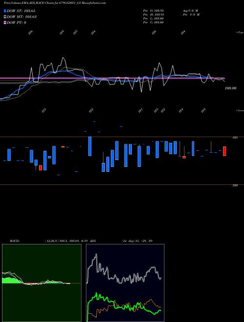 MACD charts various settings share 679GS2031_GS Goi Loan   6.79% 2031 NSE Stock exchange 