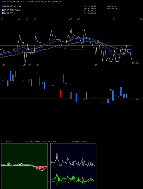 Munafa Goi Loan  6.79% 2034 (679GS2034_GS) stock tips, volume analysis, indicator analysis [intraday, positional] for today and tomorrow