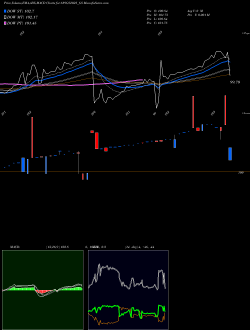 MACD charts various settings share 689GS2025_GS Goi Loan  6.89% 2025 NSE Stock exchange 
