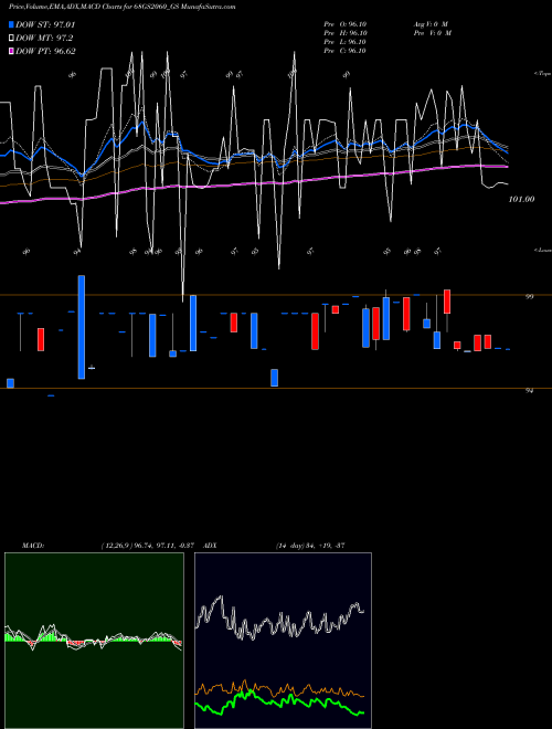 MACD charts various settings share 68GS2060_GS Goi Loan  6.8% 2060 NSE Stock exchange 