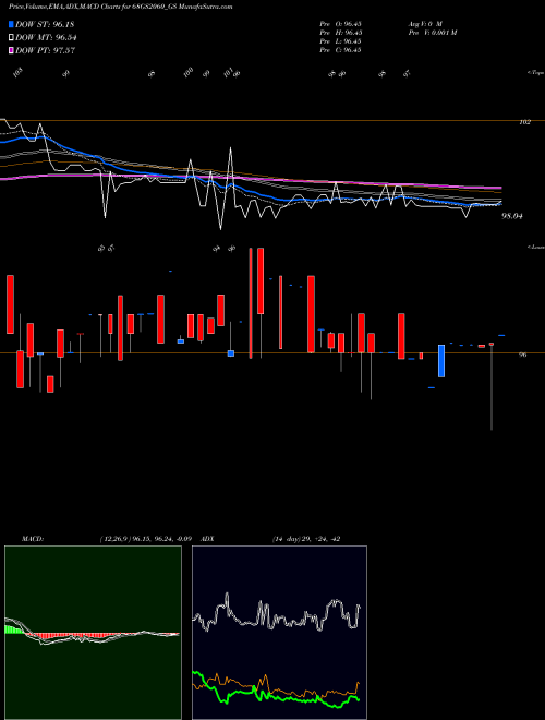 MACD charts various settings share 68GS2060_GS Goi Loan  6.8% 2060 NSE Stock exchange 