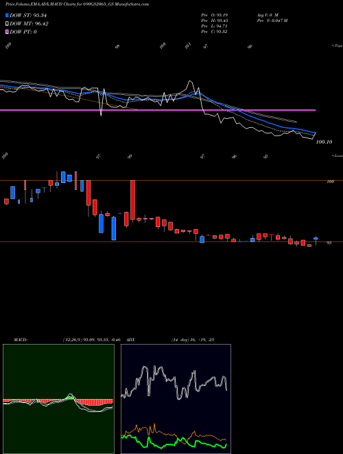 MACD charts various settings share 690GS2065_GS Goi Loan  6.90% 2065 NSE Stock exchange 
