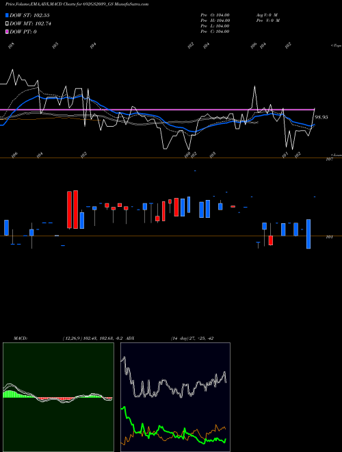 MACD charts various settings share 692GS2039_GS Goi Loan   6.92% 2039 NSE Stock exchange 