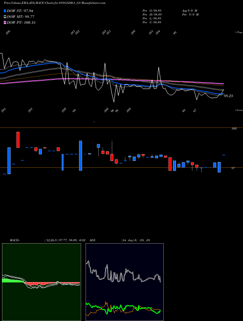 MACD charts various settings share 695GS2061_GS Goi Loan  6.95% 2061 NSE Stock exchange 