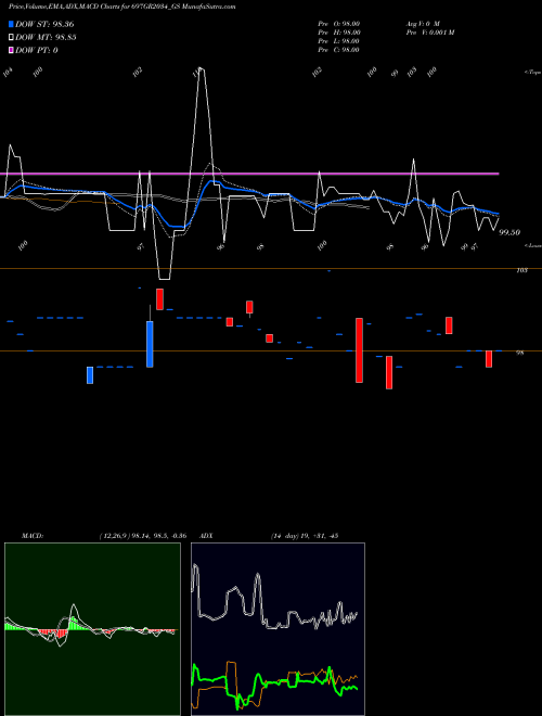 Munafa Goi Loan   6.97% 2034 (697GR2034_GS) stock tips, volume analysis, indicator analysis [intraday, positional] for today and tomorrow