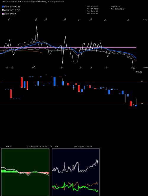 Munafa Goi Loan   6.98% 2054 (698GR2054_GS) stock tips, volume analysis, indicator analysis [intraday, positional] for today and tomorrow