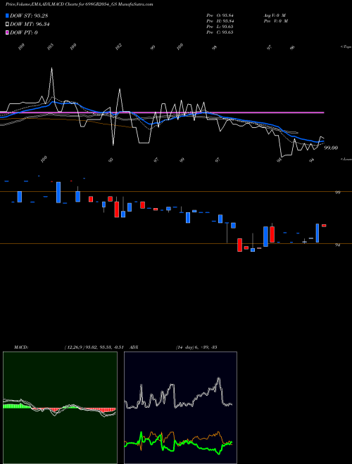 MACD charts various settings share 698GR2054_GS Goi Loan   6.98% 2054 NSE Stock exchange 