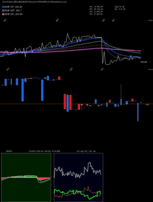 Munafa Goi Loan  6.99% 2026 (699GS2026_GS) stock tips, volume analysis, indicator analysis [intraday, positional] for today and tomorrow