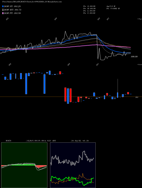 MACD charts various settings share 699GS2026_GS Goi Loan  6.99% 2026 NSE Stock exchange 