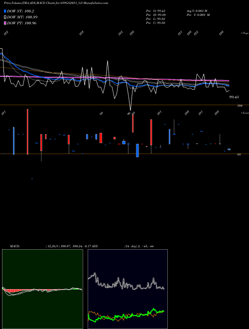 Munafa Goi Loan  6.99% 2051 (699GS2051_GS) stock tips, volume analysis, indicator analysis [intraday, positional] for today and tomorrow