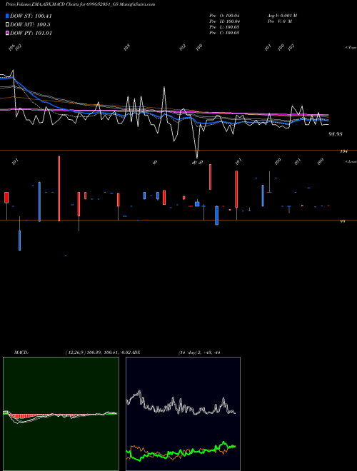 MACD charts various settings share 699GS2051_GS Goi Loan  6.99% 2051 NSE Stock exchange 