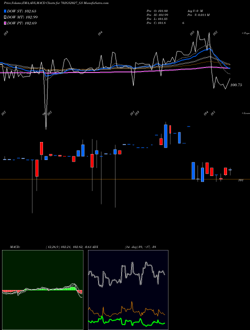 Munafa Goi Loan  7.02% 2027 (702GS2027_GS) stock tips, volume analysis, indicator analysis [intraday, positional] for today and tomorrow