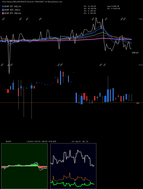 MACD charts various settings share 702GS2027_GS Goi Loan  7.02% 2027 NSE Stock exchange 