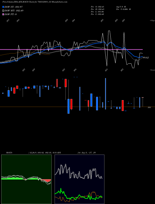 Munafa Goi Loan  7.02% 2031 (702GS2031_GS) stock tips, volume analysis, indicator analysis [intraday, positional] for today and tomorrow