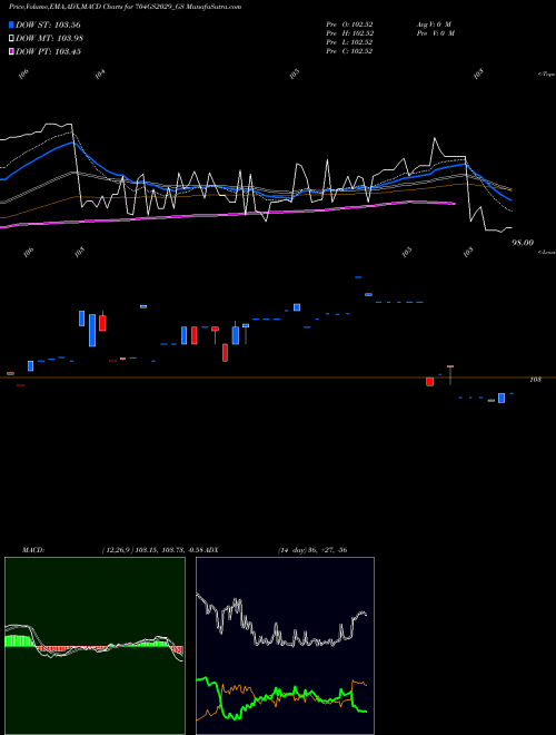 Munafa Goi Loan  7.04% 2029 (704GS2029_GS) stock tips, volume analysis, indicator analysis [intraday, positional] for today and tomorrow