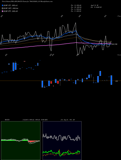 MACD charts various settings share 706GS2028_GS Goi Loan  7.06% 2028 NSE Stock exchange 