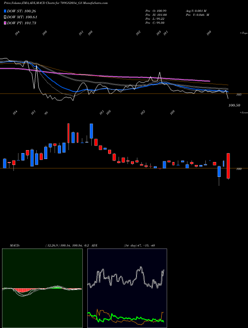 Munafa Goi Loan  7.09% 2054 (709GS2054_GS) stock tips, volume analysis, indicator analysis [intraday, positional] for today and tomorrow