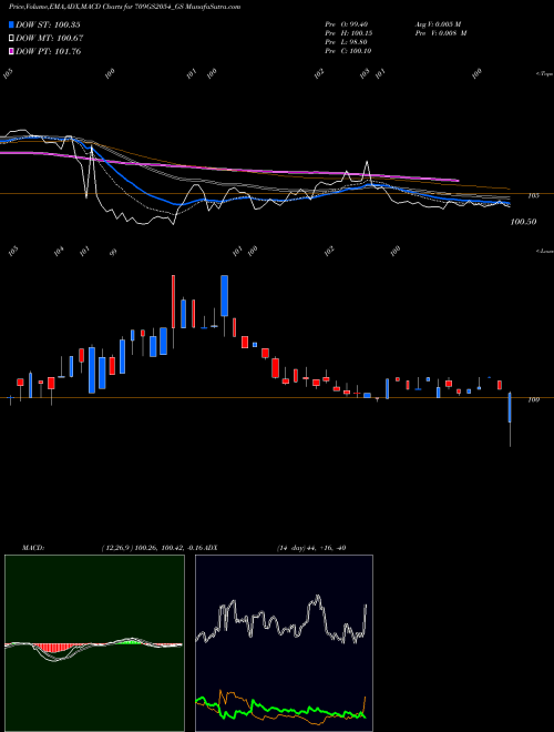MACD charts various settings share 709GS2054_GS Goi Loan  7.09% 2054 NSE Stock exchange 