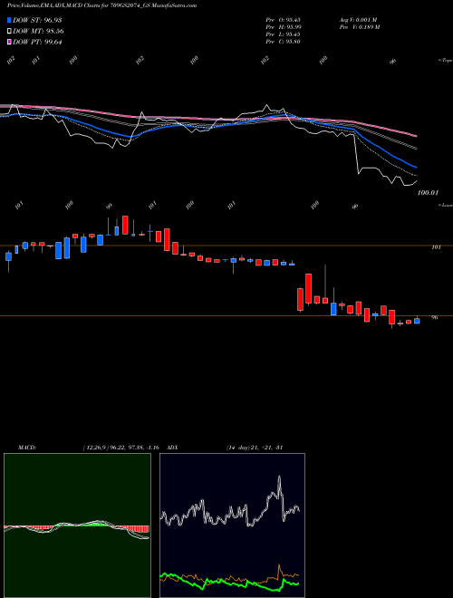 Munafa Goi Loan   7.09% 2074 (709GS2074_GS) stock tips, volume analysis, indicator analysis [intraday, positional] for today and tomorrow