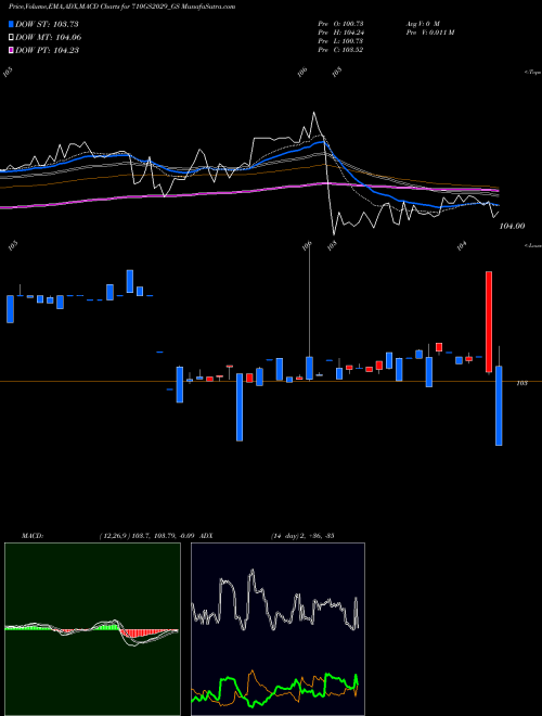 Munafa Goi Loan 7.10% 2029 (710GS2029_GS) stock tips, volume analysis, indicator analysis [intraday, positional] for today and tomorrow