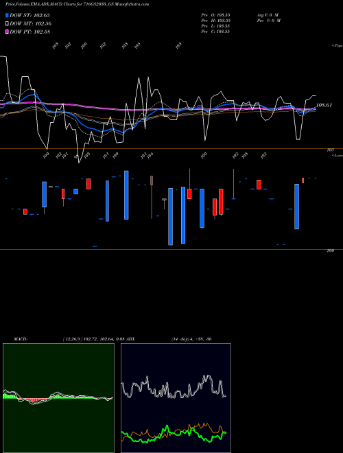 MACD charts various settings share 716GS2050_GS Goi Loan 7.16% 2050 NSE Stock exchange 