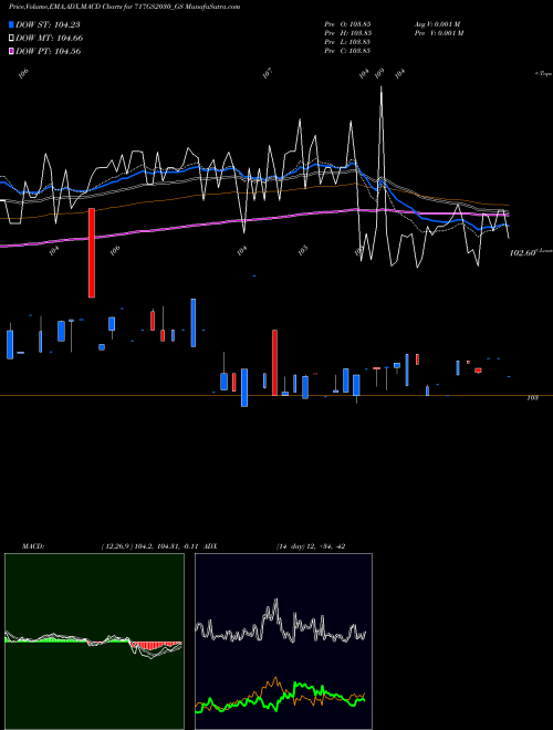 Munafa Goi Loan  7.17% 2030 (717GS2030_GS) stock tips, volume analysis, indicator analysis [intraday, positional] for today and tomorrow