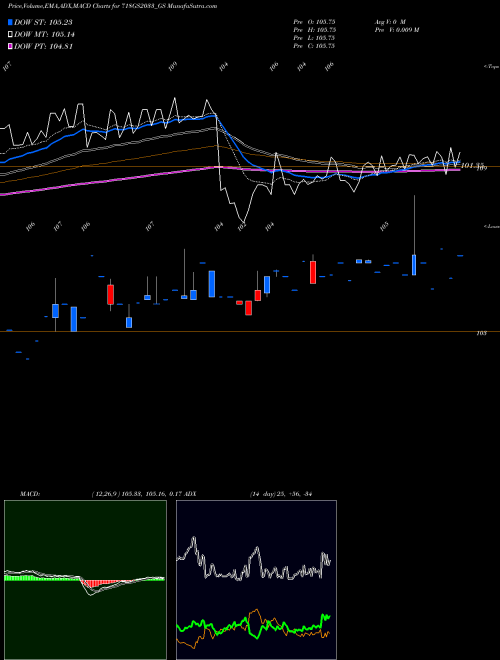 Munafa Goi Loan  7.18% 2033 (718GS2033_GS) stock tips, volume analysis, indicator analysis [intraday, positional] for today and tomorrow