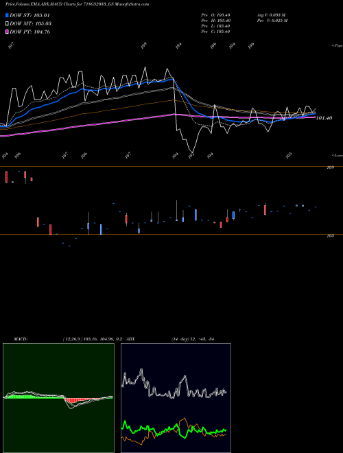 MACD charts various settings share 718GS2033_GS Goi Loan  7.18% 2033 NSE Stock exchange 