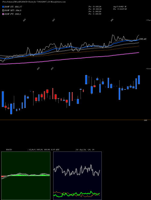 Munafa Goi Loan  7.18% 2037 (718GS2037_GS) stock tips, volume analysis, indicator analysis [intraday, positional] for today and tomorrow