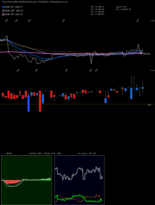 MACD charts various settings share 718GS2037_GS Goi Loan  7.18% 2037 NSE Stock exchange 