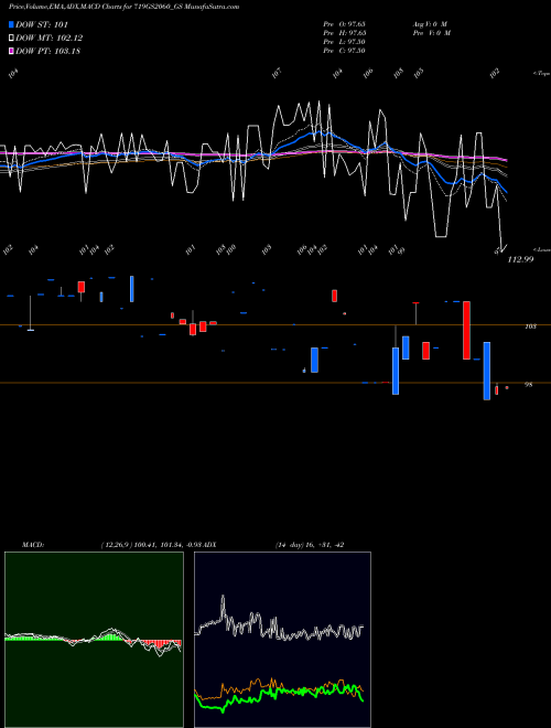 MACD charts various settings share 719GS2060_GS Goi Loan 7.19% 2060 NSE Stock exchange 