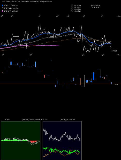 Munafa Goi Loan  7.1% 2034 (71GS2034_GS) stock tips, volume analysis, indicator analysis [intraday, positional] for today and tomorrow