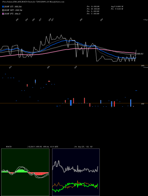Munafa Goi Loan  7.23% 2039 (723GS2039_GS) stock tips, volume analysis, indicator analysis [intraday, positional] for today and tomorrow