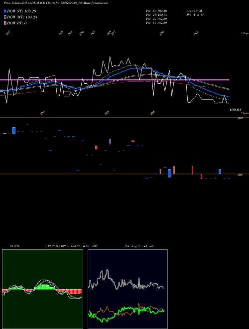 MACD charts various settings share 723GS2039_GS Goi Loan  7.23% 2039 NSE Stock exchange 