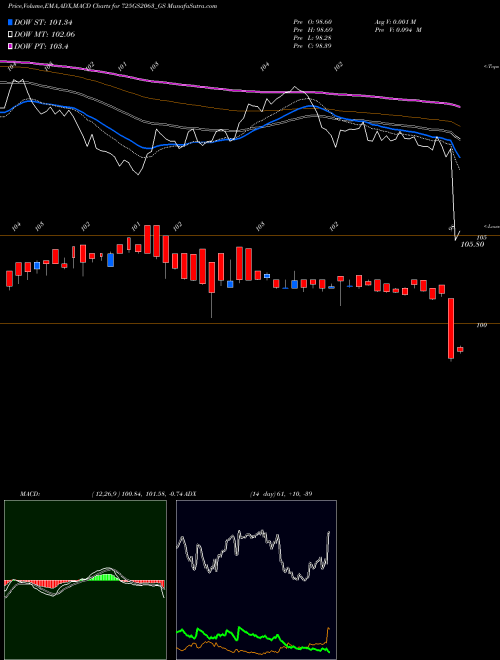 Munafa Goi Loan  7.25% 2063 (725GS2063_GS) stock tips, volume analysis, indicator analysis [intraday, positional] for today and tomorrow