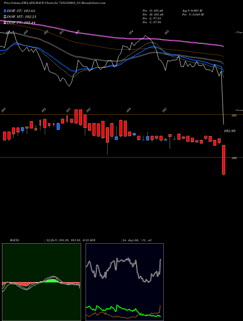 MACD charts various settings share 725GS2063_GS Goi Loan  7.25% 2063 NSE Stock exchange 