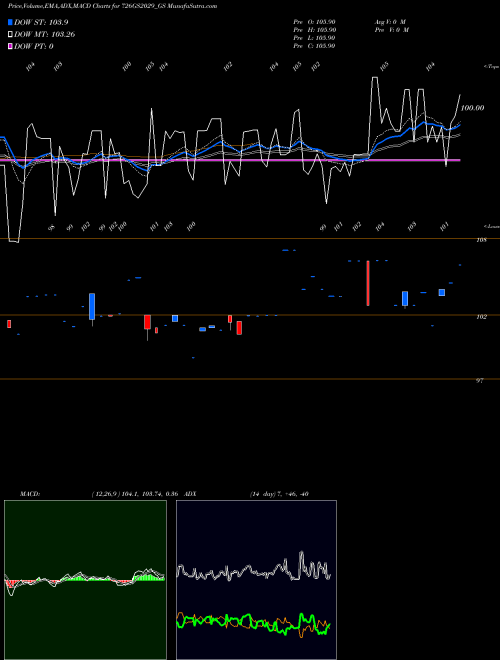 Munafa Goi Loan 7.26% 2029 (726GS2029_GS) stock tips, volume analysis, indicator analysis [intraday, positional] for today and tomorrow